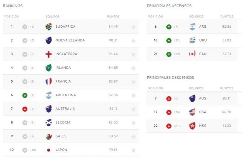 Ranking mundial de Rugby. / Gentileza.