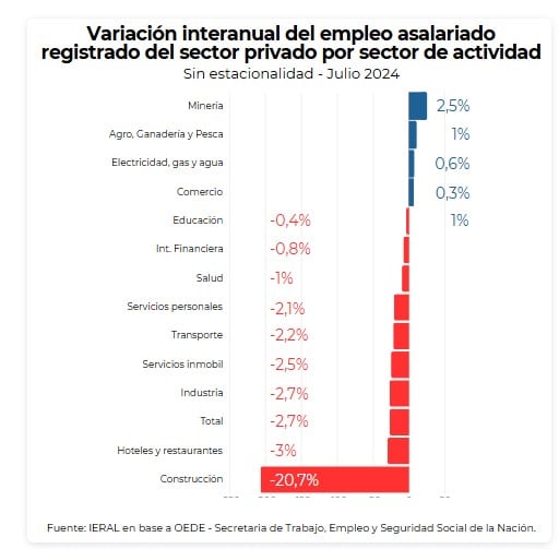 Datos por sectores según el Ieral