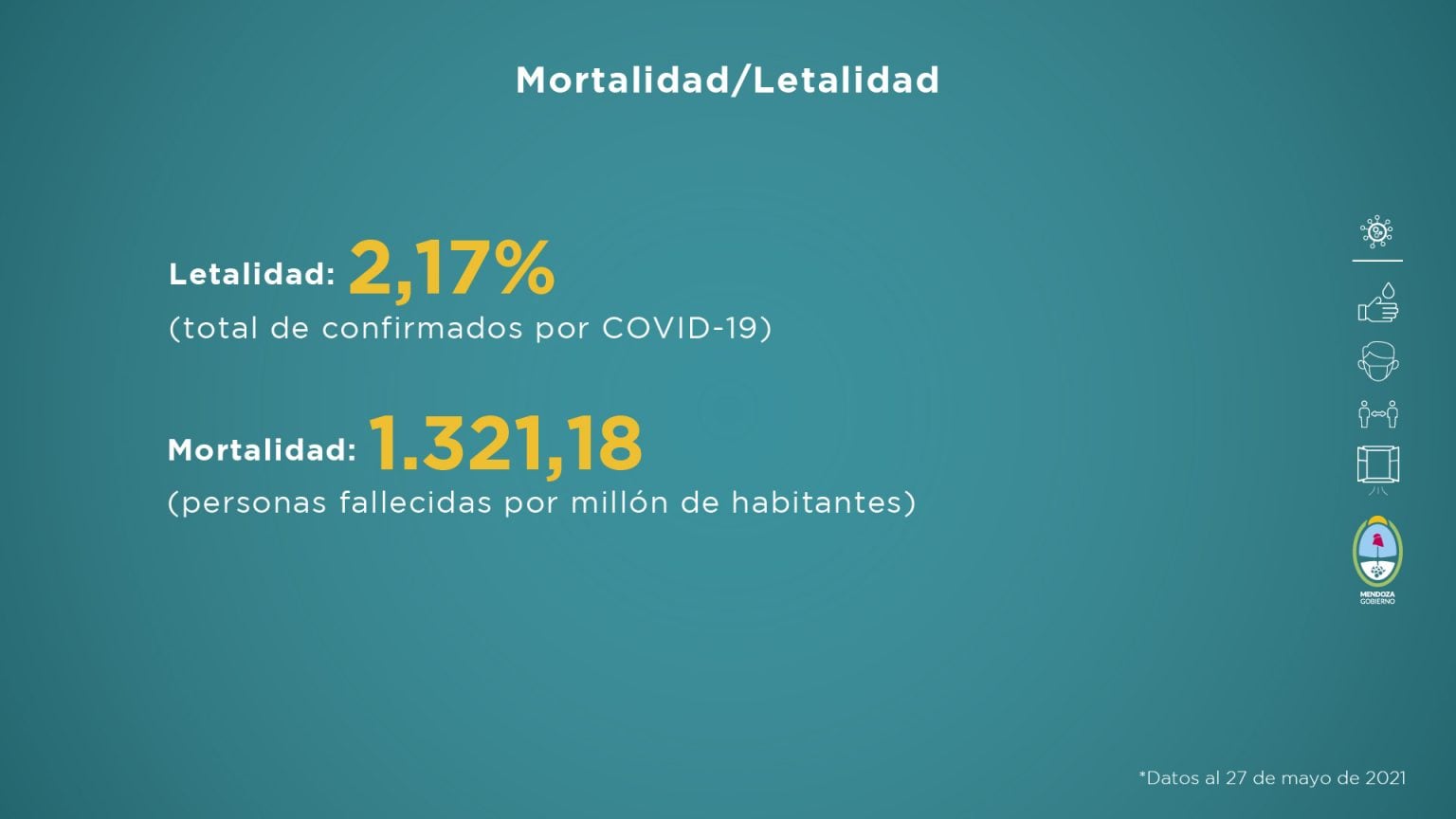 Informe sanitario sobre la situación de Mendoza en pandemia del 21 al 27 de mayo de 2021.