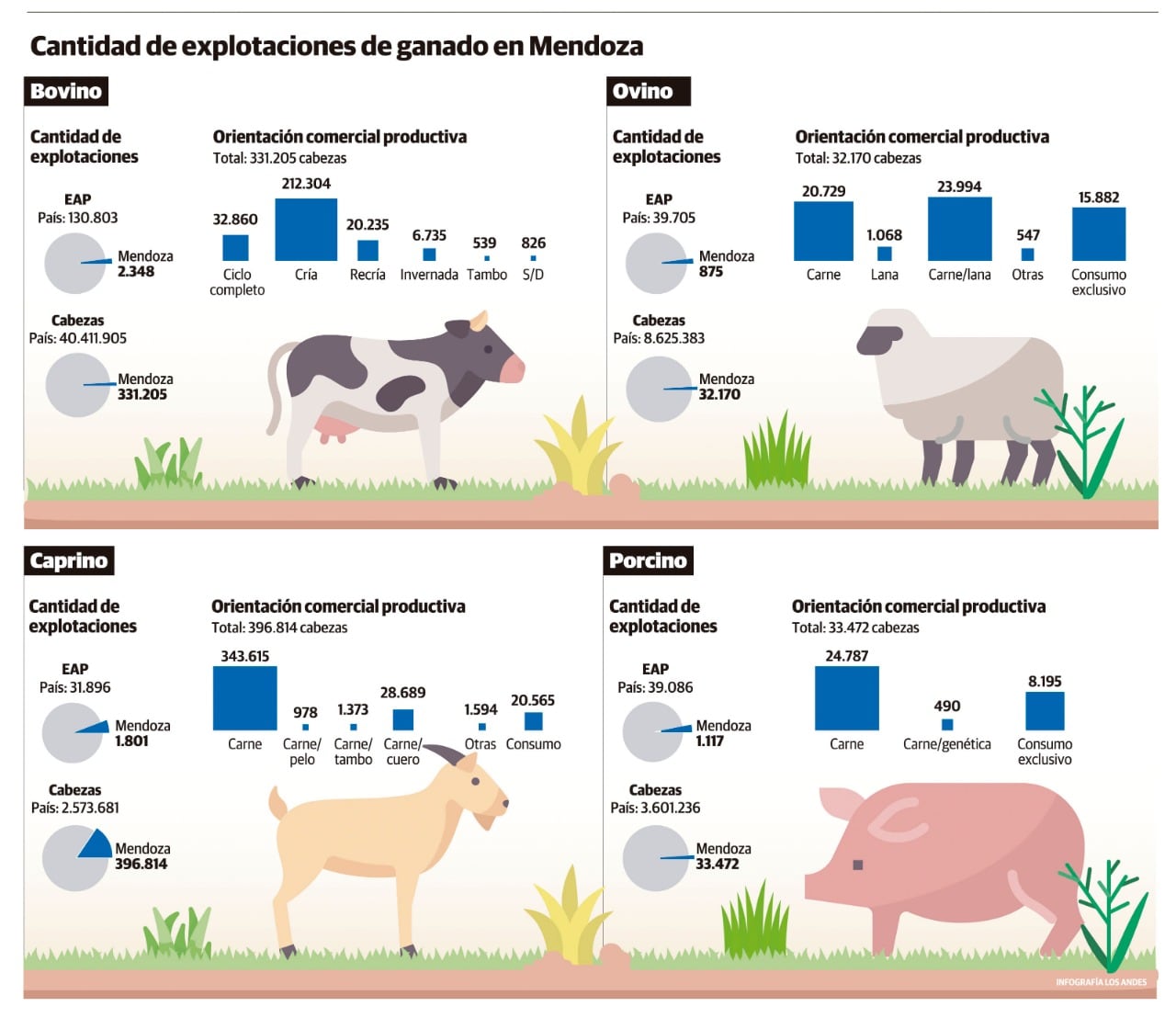 El sector ya acumula cuatro años de sequía y esto ha generado
problemas con el alimento. El precio del ternero, por ahora, es aceptable.