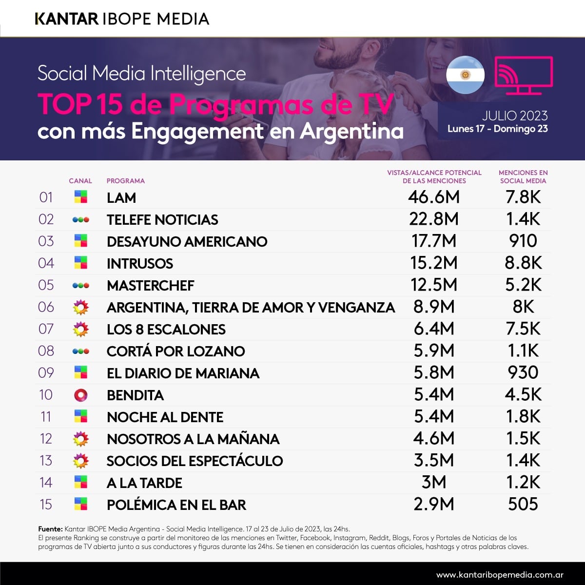 Los programas con más tráfico en las redes sociales