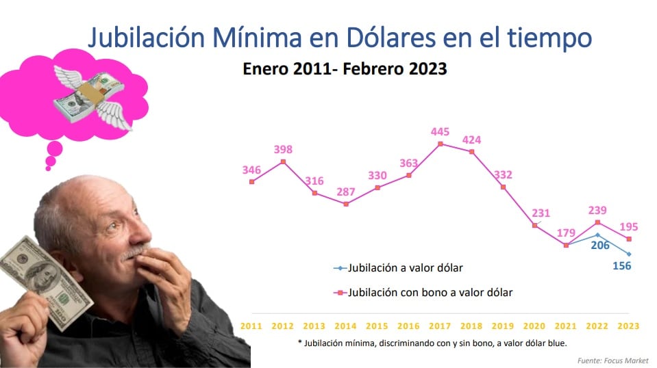 Evolución histórica de a cuántos dólares equivale la jubilación mínima. Fuente: Consultora Focus Market