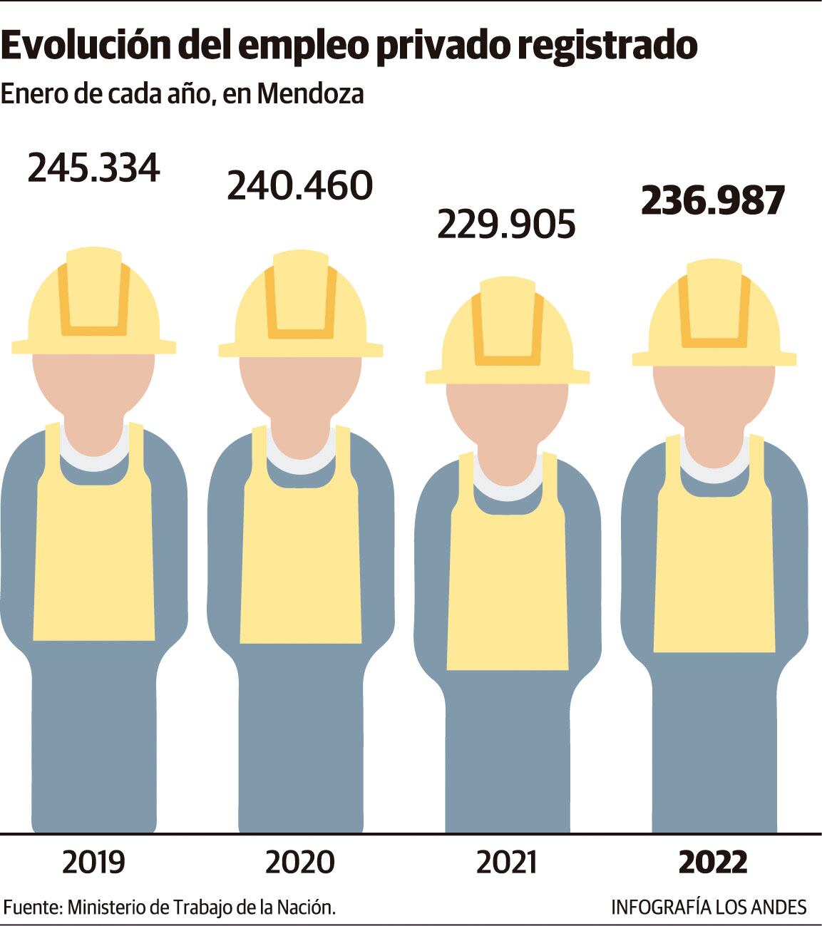 Empleo registrado en Mendoza durante enero de cada año. Gustavo Guevara