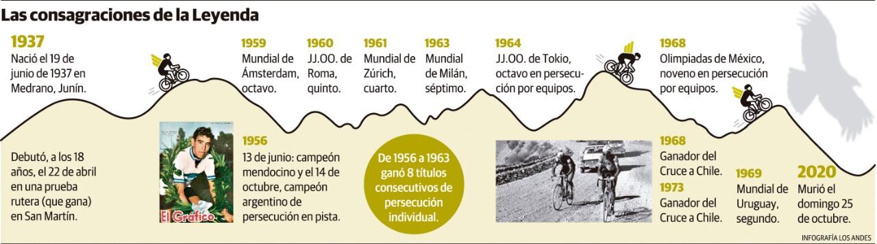 De 1956 a 1963 ganó 8 títulos consecutivos de persecución individual. 