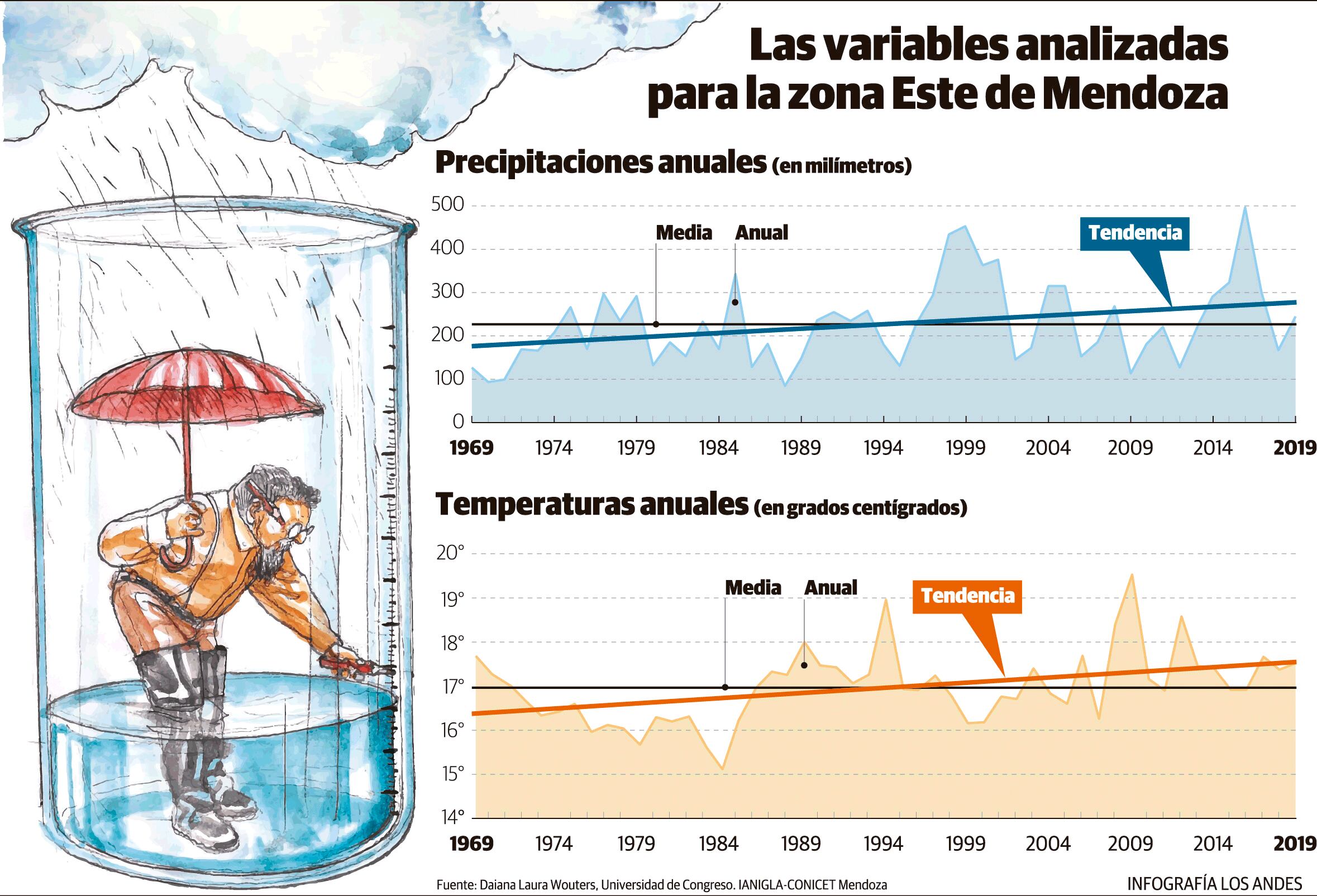 Precipitaciones y temperaturas en el Este de Mendoza, en los últimos 50 años