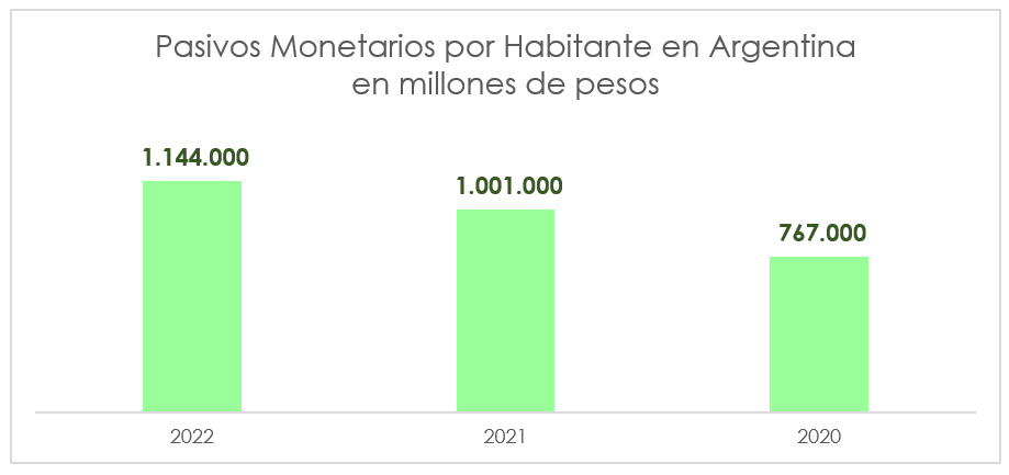 Pasivos monetarios por habitante en millones de pesos. Gráfico: Focus Market