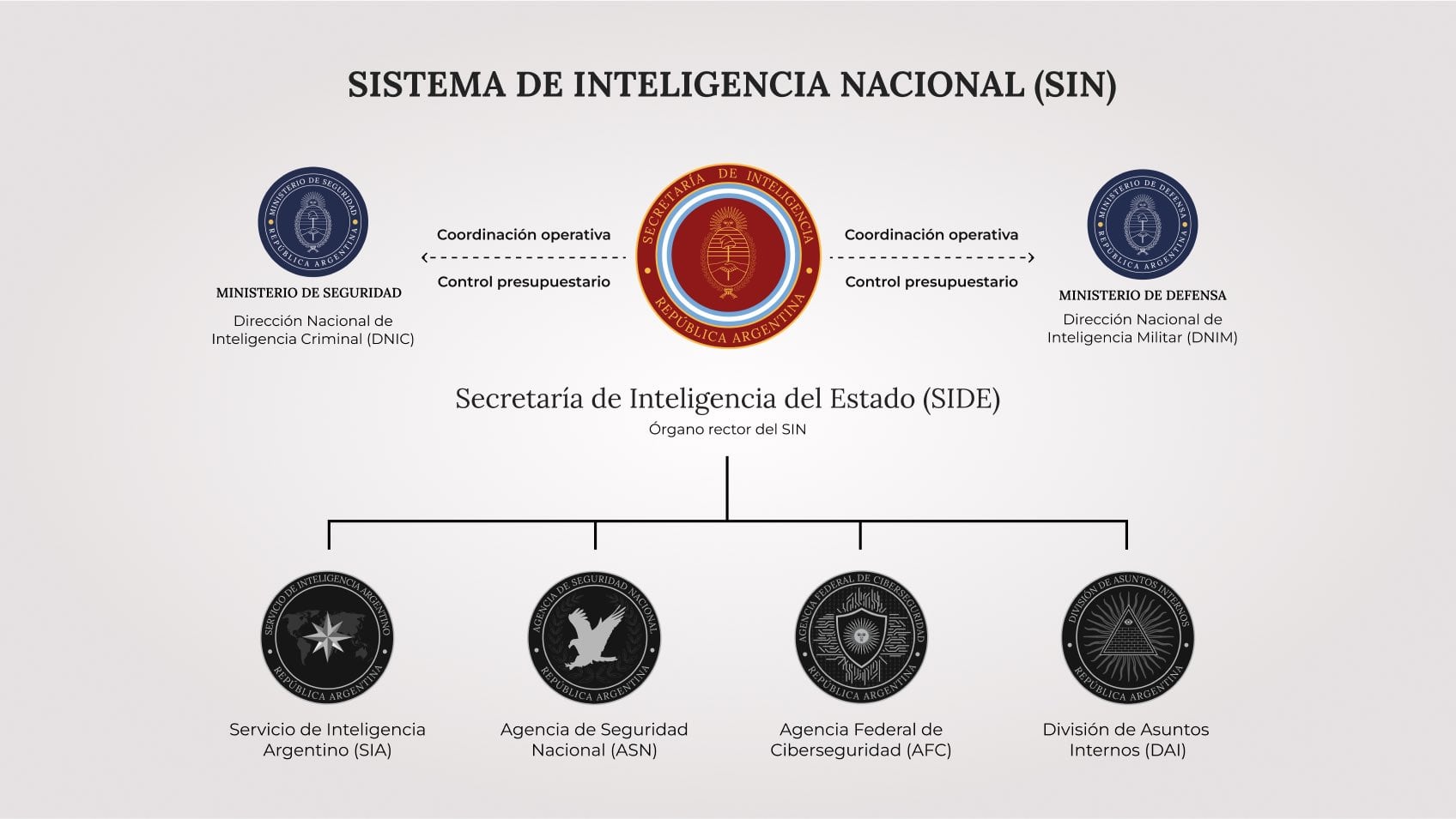 Milei lanzó un nuevo esquema del Sistema de Inteligencia Nacional que disuelve a la AFI y repone a la SIDE.