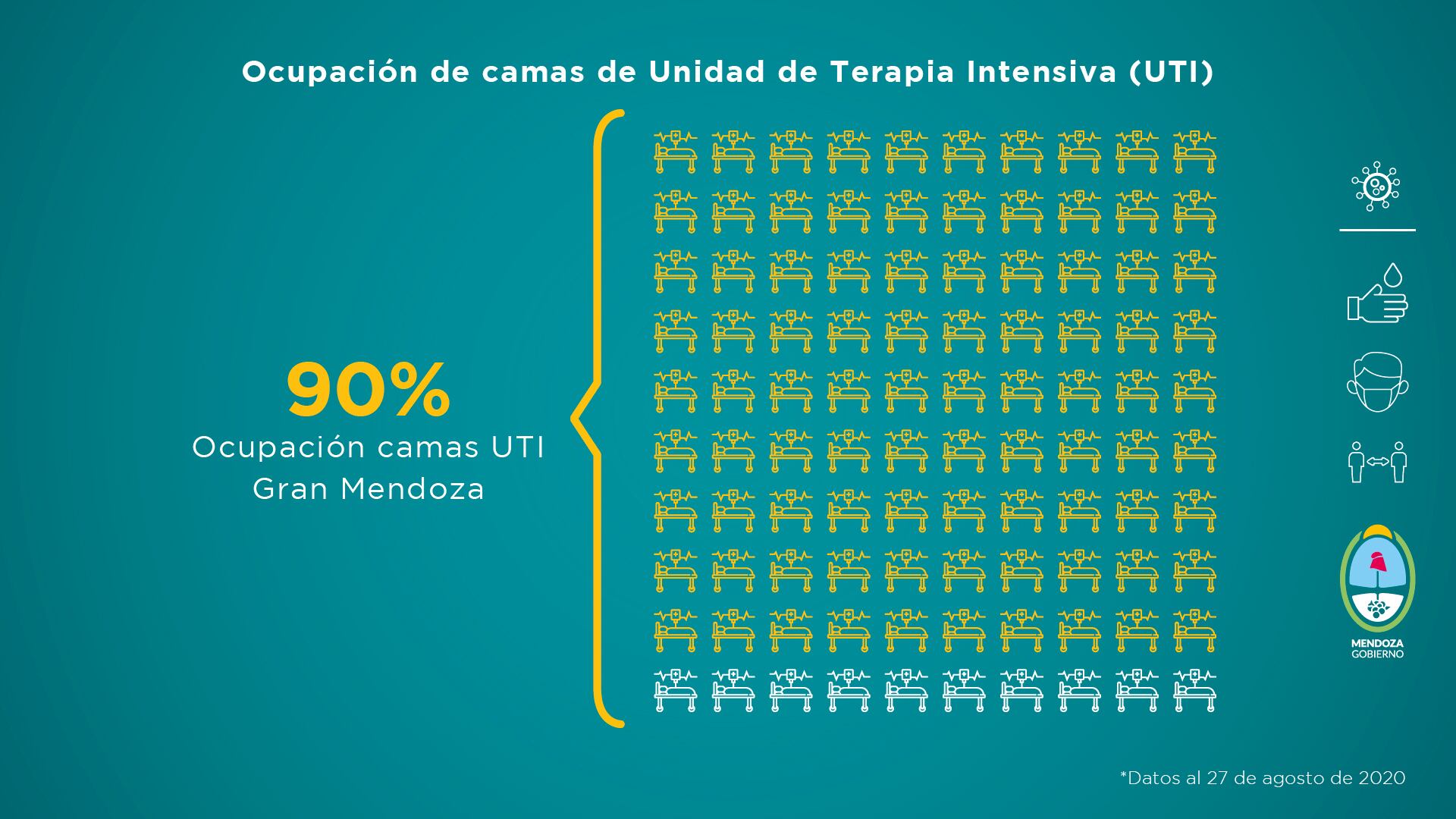 Detalle de la ocupación de camas en terapia intensiva en la provincia y en el Gran Mendoza en la semana del 21 al 27 de agosto. El dato es parte del informe de la situación sanitaria de Mendoza