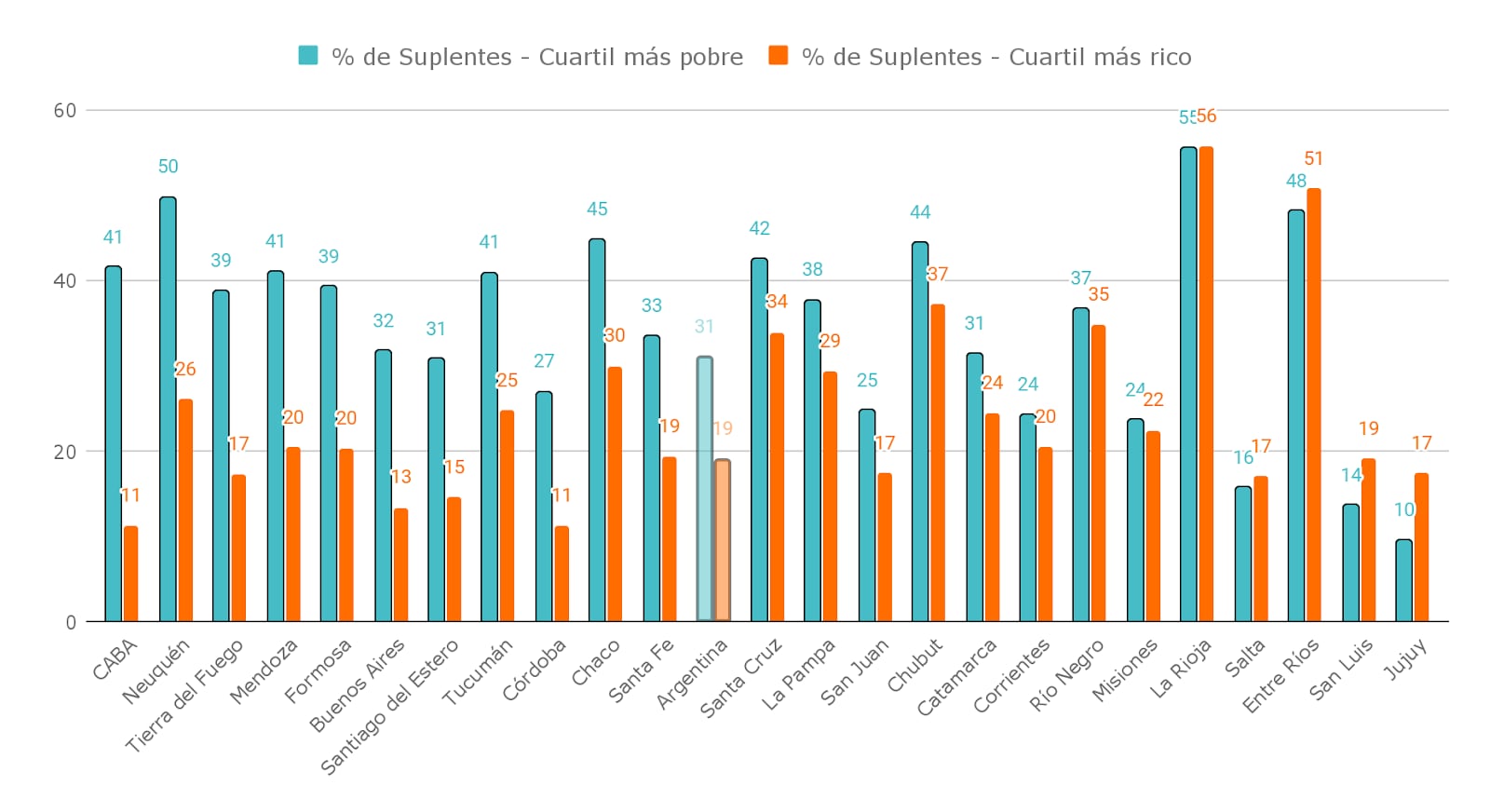 Informe del Observatorio de Argentinos por la Educación sobre maestros suplentes. Proporción docentes suplentes de 6to grado de la primaria, por provincia y cuartil de nivel socioeconómico de los alumnos. En %. Año 2023.