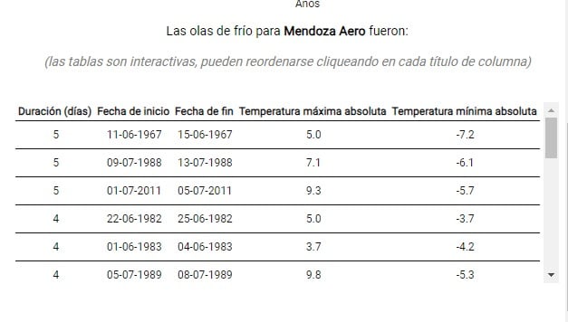 Registros históricos de las olas de frío en Mendoza