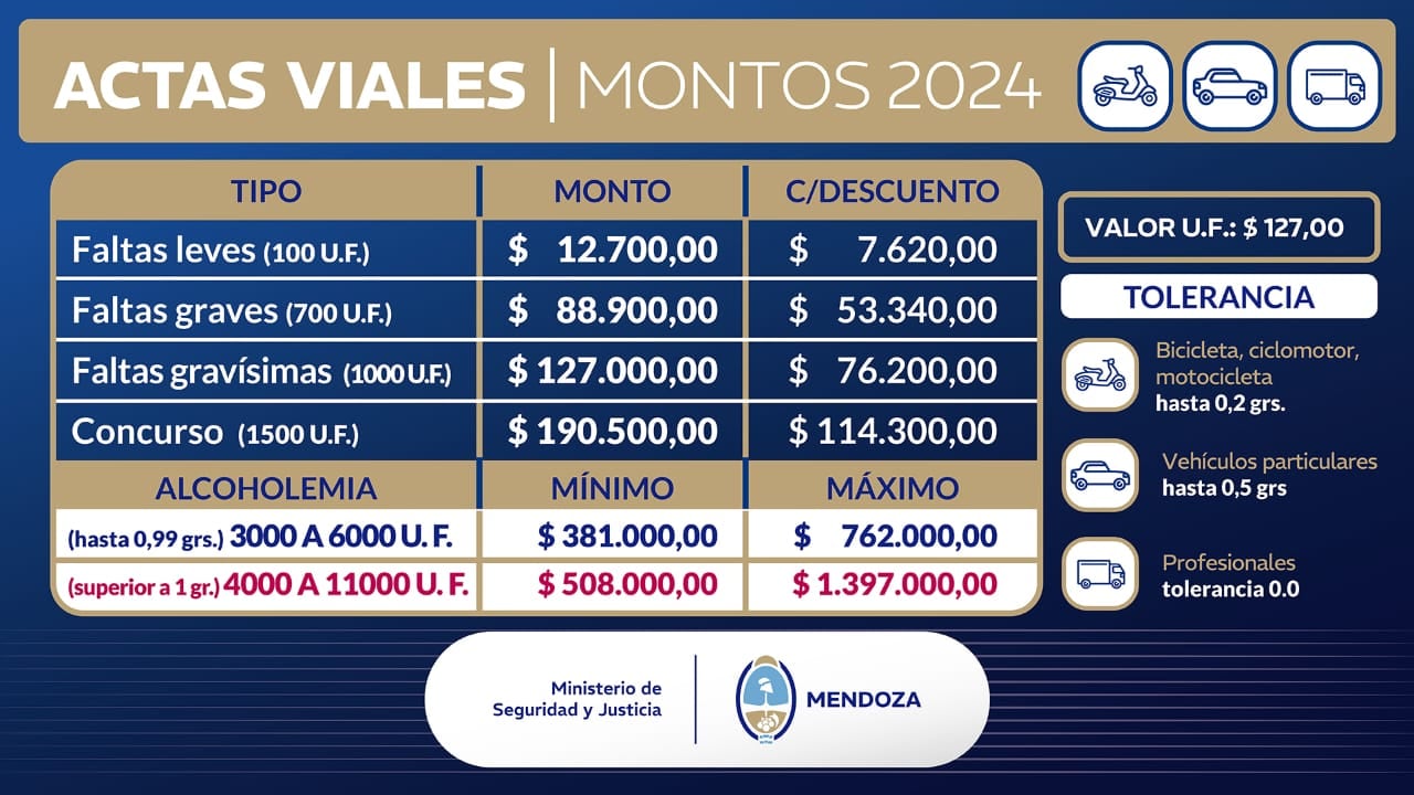 Valores de las multas en Mendoza