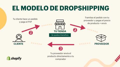 sistema de dropshipping