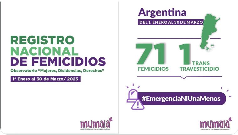 El observatorio de Mumalá informó la cifra de femicidios durante el primer trismestre del año.