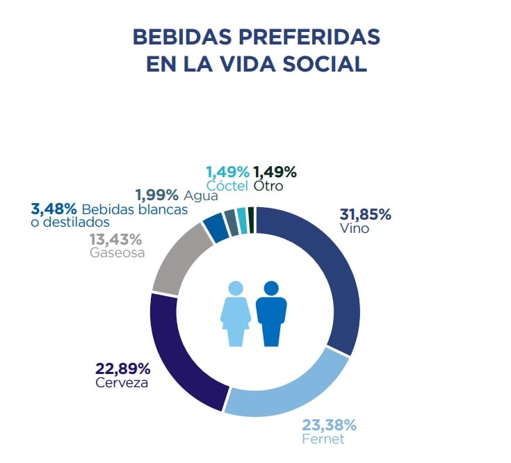 Consumo de bebidas alcohólicas y vino de los mendocinos. Fuente: Demokratia