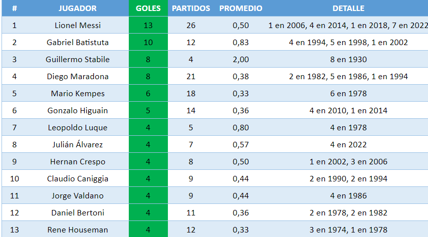 Máximo goleador de la Selección Argentina en Copa del Mundo. / Gentileza.