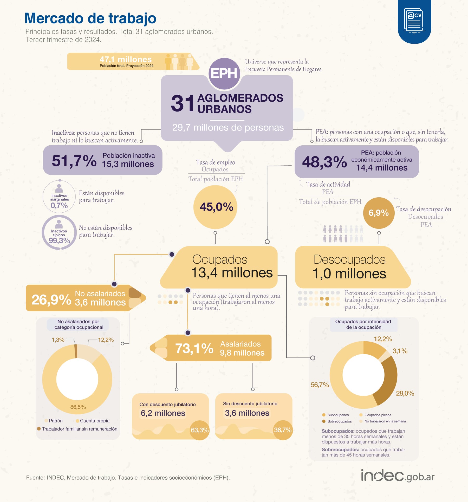 Datos de empleo, desocupación y actividad laboral en Argentina en el tercer trimestre de 2024, según el Indec