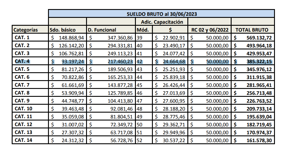 Sueldo de asesores y trabajadores del Congreso al 30 de junio del 2023