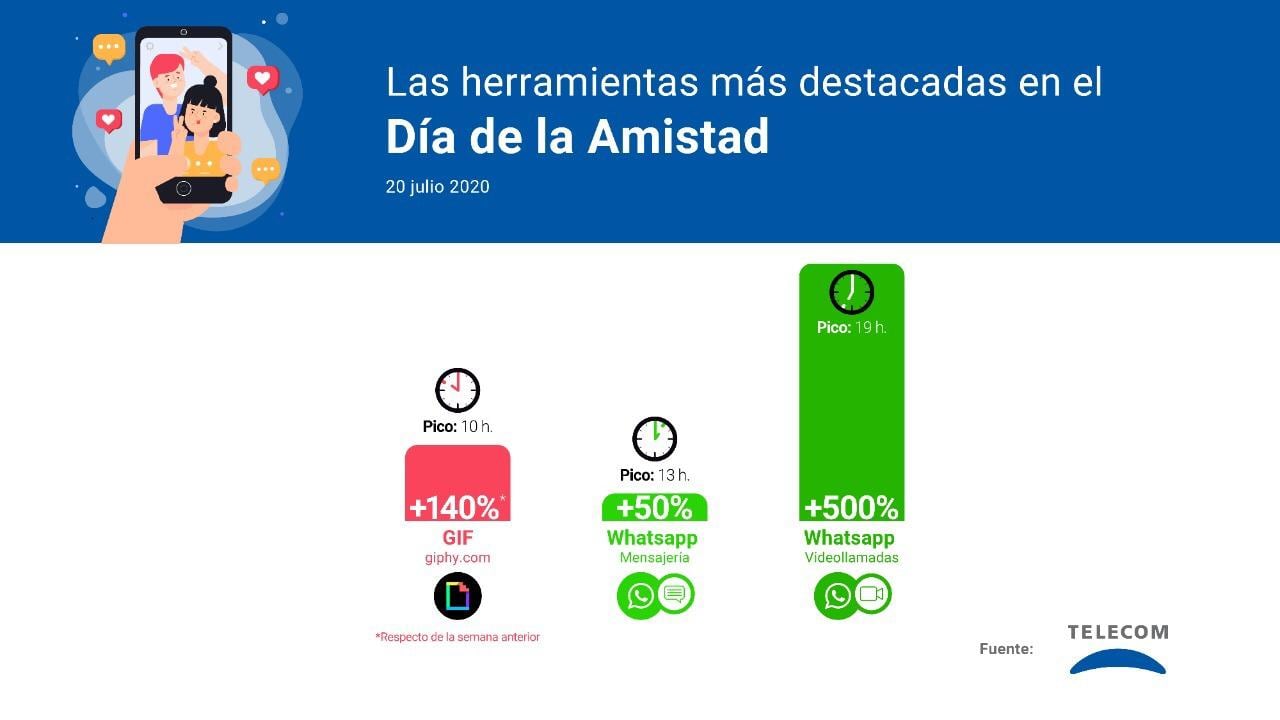 El Día de la Amistad disparó el uso de videollamadas y animaciones en GIF, según Telecom Personal. 