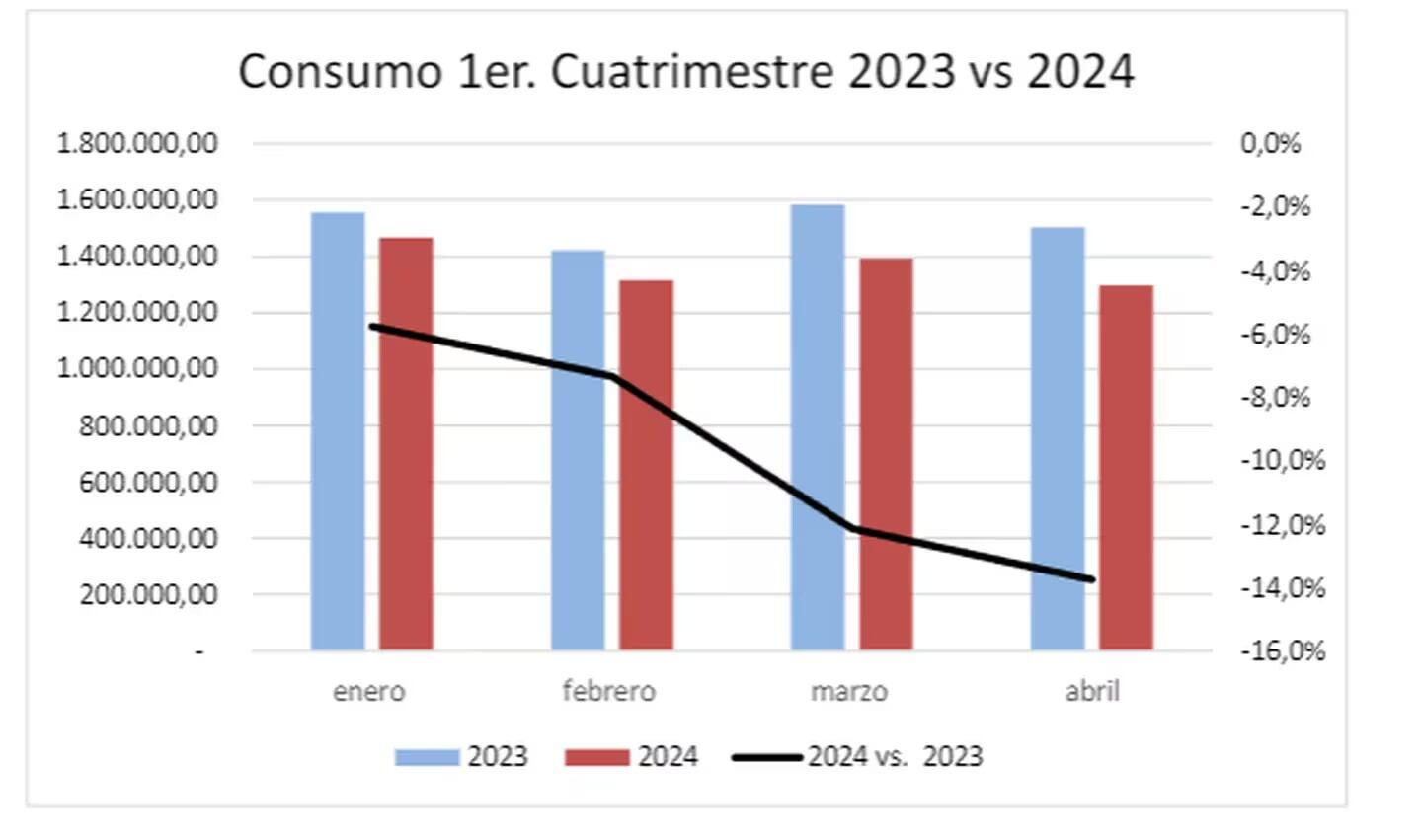 La disminución posicionó la venta de combustibles en el menor nivel de los últimos 34 meses.  (Foto: CECHA)