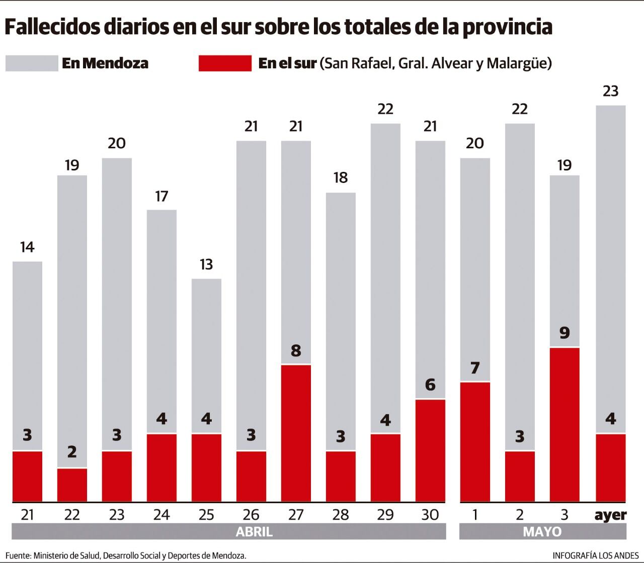 El 3 de mayo fue la jornada récord de fallecidos en el sur, luego que desde allí reportaran 9 muertos. Si se observan los últimos 14 días, el 22 de abril fue cuando menos decesos hubo, con sólo dos fallecimientos. 