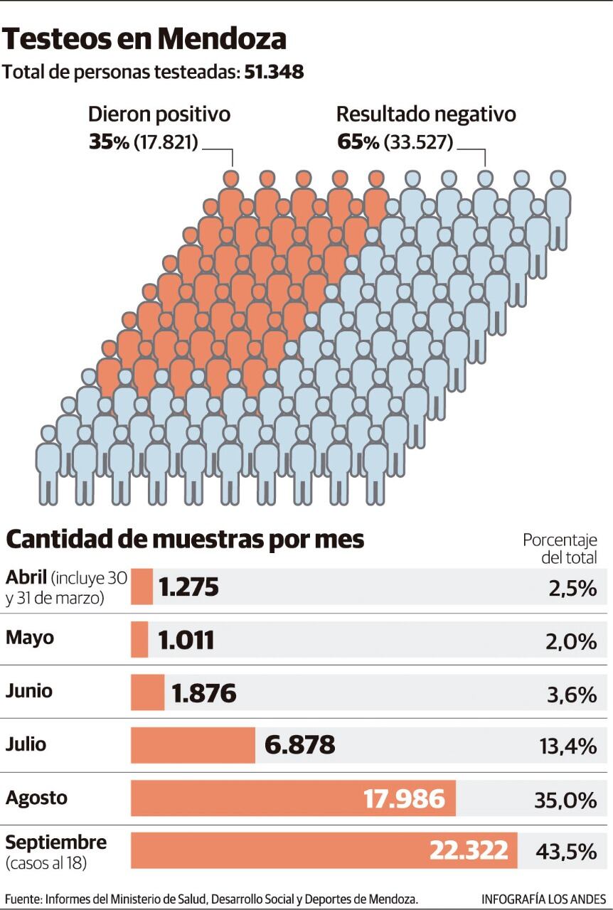 Ayer se sumaron 638 positivos y siete fallecidos. Del total de los 51.348 hisopados, 17.821 fueron confirmados. Esto arroja una tasa de positividad de 34.7%.