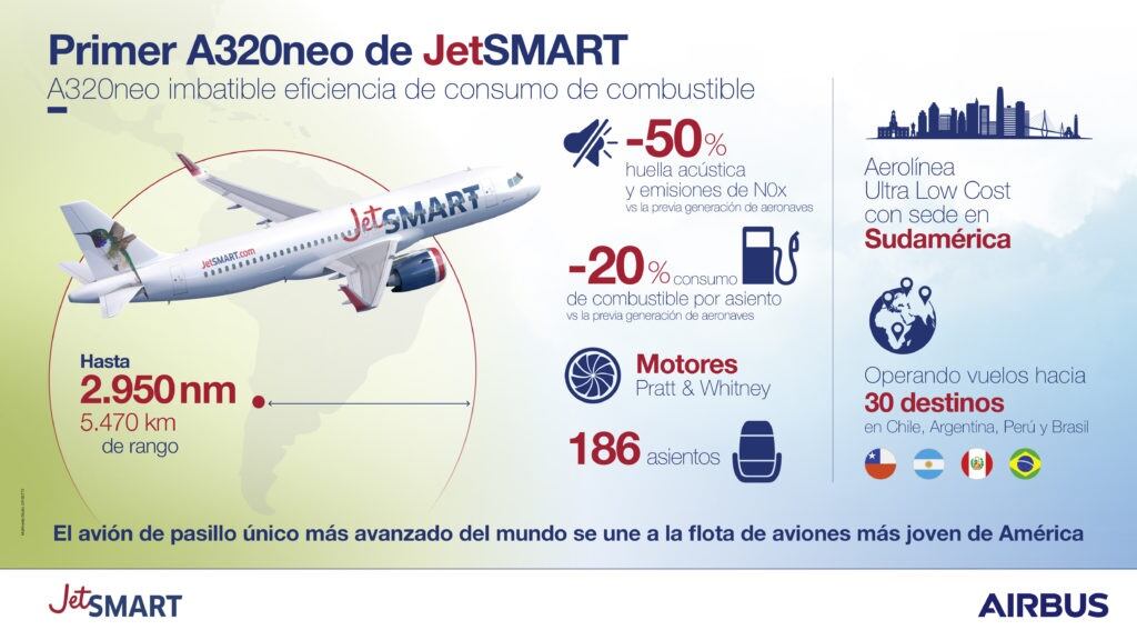 JetSmart empezará a operar en Argentina con su primer A320neo