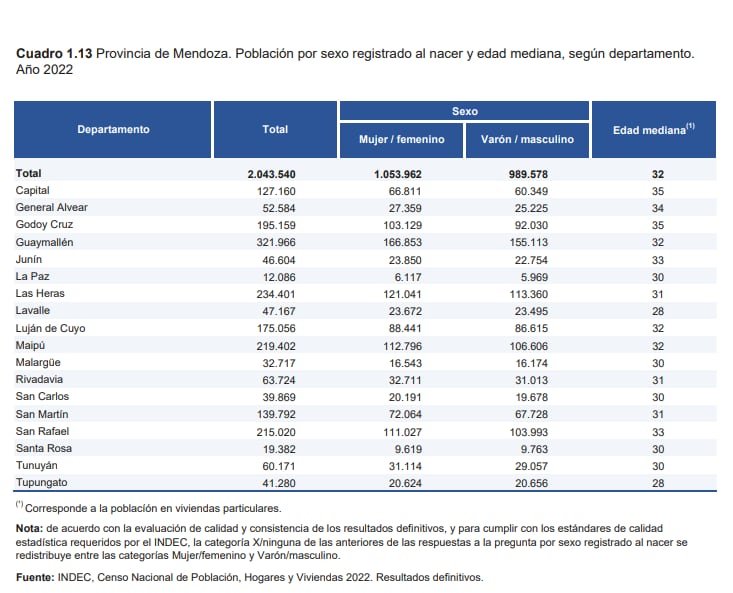 El INDEC publicó los datos definitivos del Censo 2022 - Indec