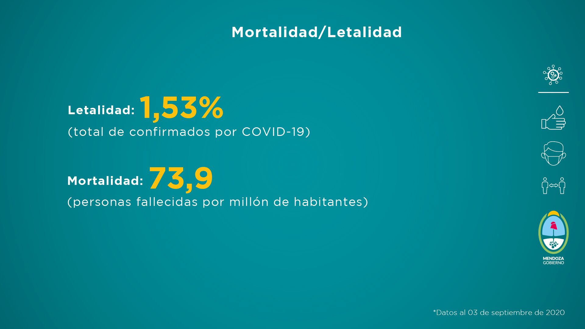 El Ministerio de Salud provincial presentó el Informe sobre la situación sanitaria de Mendoza del 28 de agosto al 3 de septiembre.