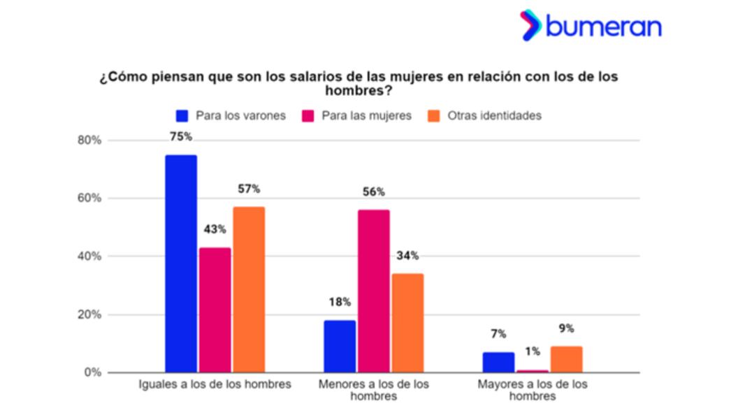 Cuántos hombres piensan que ganan lo mismo que una mujer. Gentileza: Bumeran.