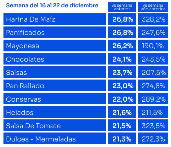 Focus Market - Suba de precios diciembre 2023