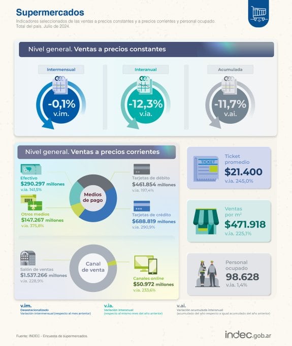 Cayeron las ventas en supermercados en julio respecto del mismo mes de 2023, según el Indec.