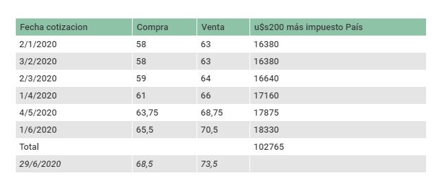 Evolución de la divisa, más el impuesto País y su costo mensual, por u$s200