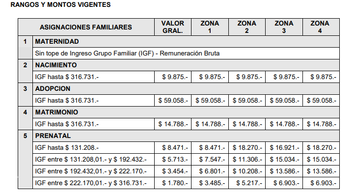 Asignaciones vigentes (ANSES) desde Septiembre de 2022