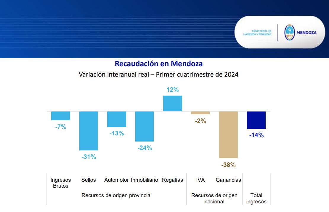 Cuadro del retroceso elabora por el Ministerio de Hacienda de Mendoza.