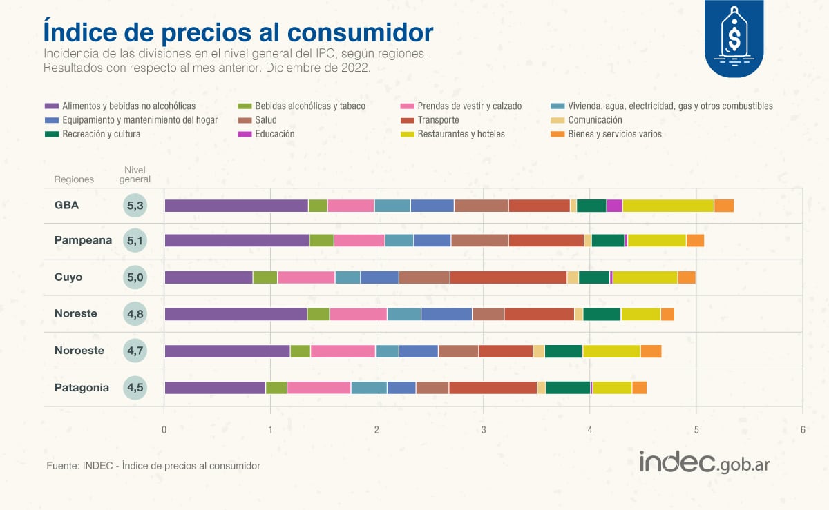 Los precios al consumidor (#IPC) subieron 5,1% en diciembre de 2022 respecto de noviembre y la inflación acumulada fue de 94,8% en el año. Foto: Indec