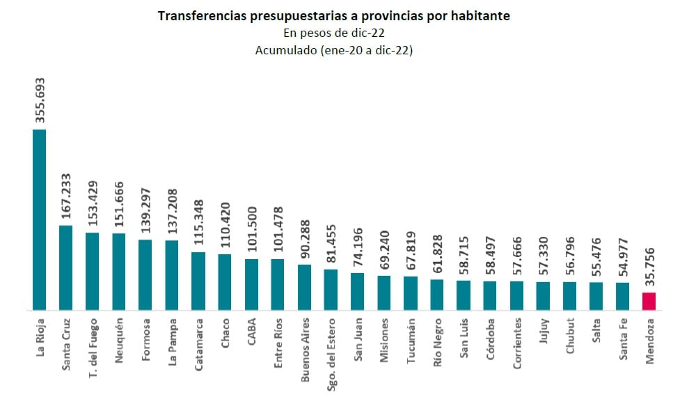 Reparto de Recursos Discrecionales.