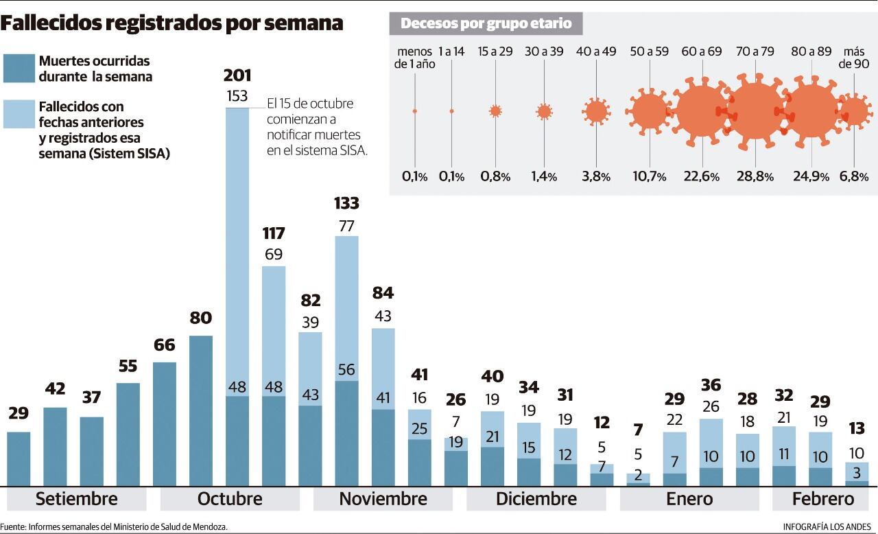 Hay una pausa epidemiológica y menos muertos por coronavirus.