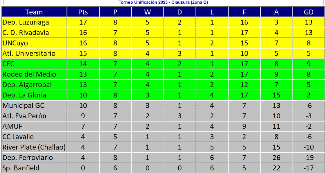 Posiciones Liga Mendocina Zona B Fecha 8