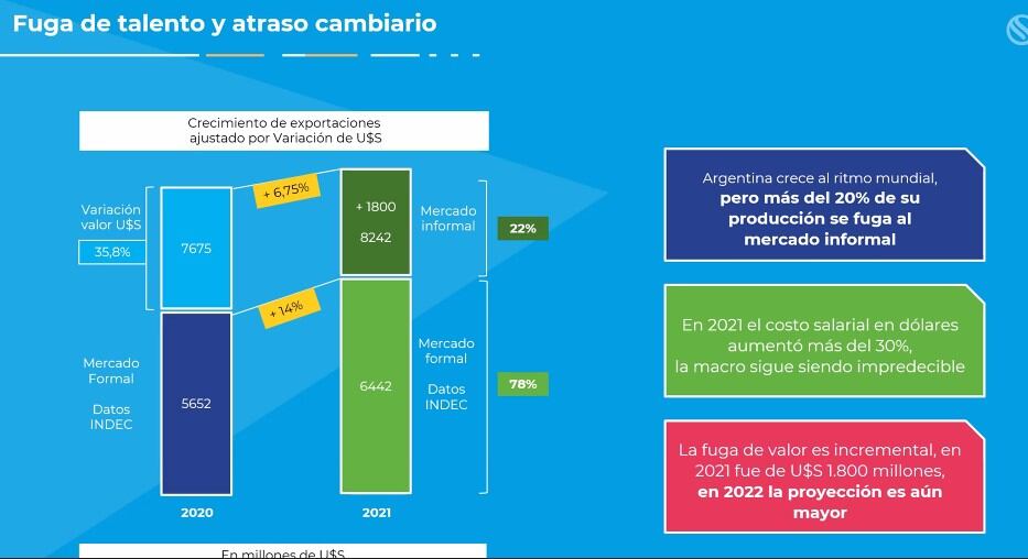 Hay 1.800 millones de dólares que se estiman que están fuera del sistema (frente a u$s6.442 millones que exportó el sector en 2021).