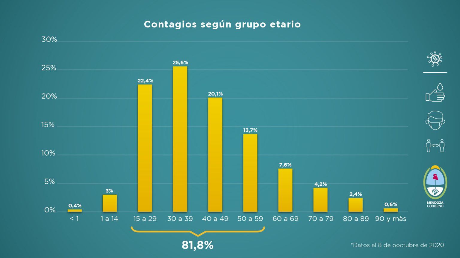 Informe sanitario de Covid-19 en Mendoza del 1 al 8 de octubre de 2020. 