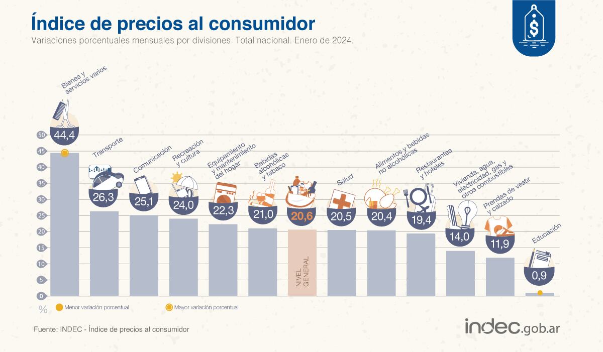 Bienes y servicios varios (44,4%) fue la categoría con mayor aumento. - Twitter