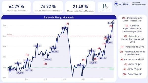 Evolución histórica del Índice de Riesgo Monetario, de la Universidad Austral, y los principales hitos