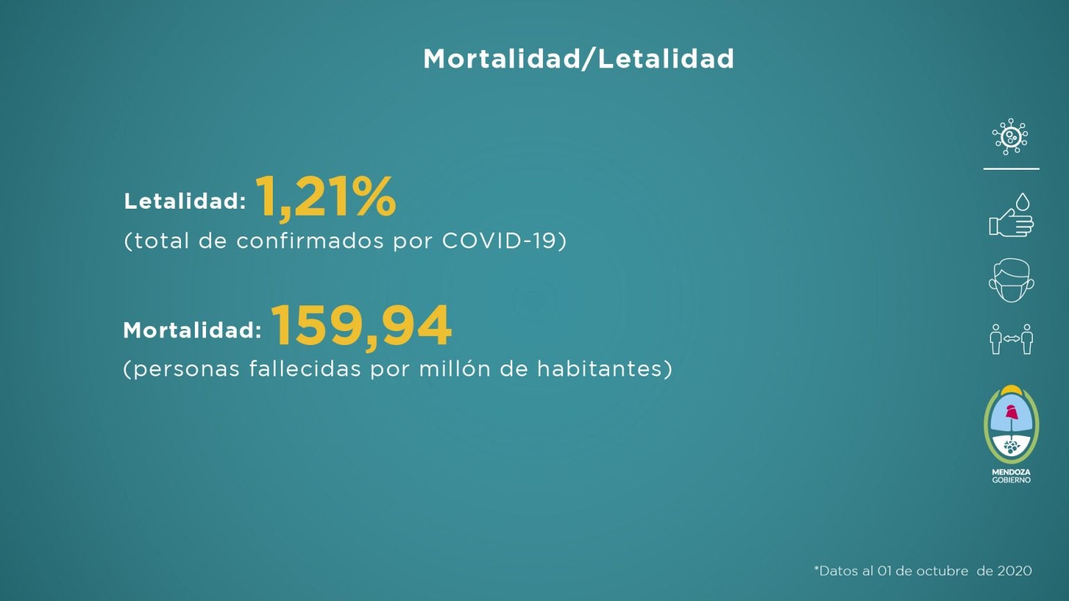 El Ministerio de Salud de Mendoza compartió el informe semanal con la situación sanitaria de Mendoza del 24 de septiembre al 1 de octubre de 2020.