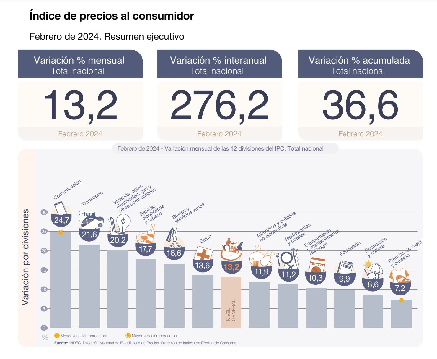 La Inflación en Argentina en febrero fue de 13,2%, según datos oficiales del Instituto Nacional de Estadísticas y Censos. Fuente: Indec