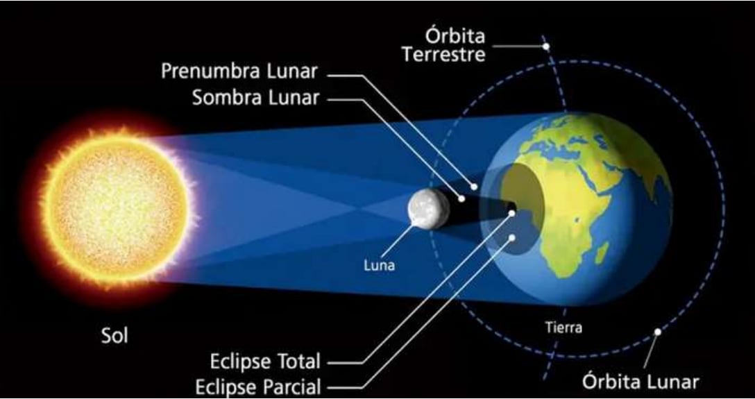 Esquema de producción del eclipse de Sol (Crédito: Planetario de Chile; el dibujo no está en escala)