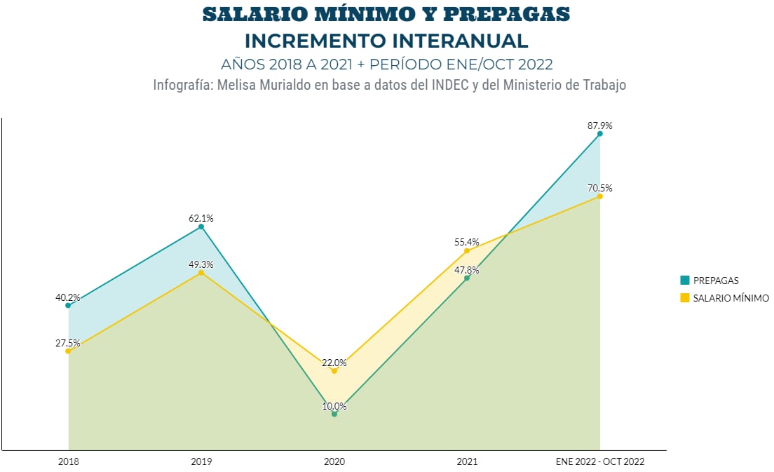 Evolución del salario mínimo vs incremento de las prepagas