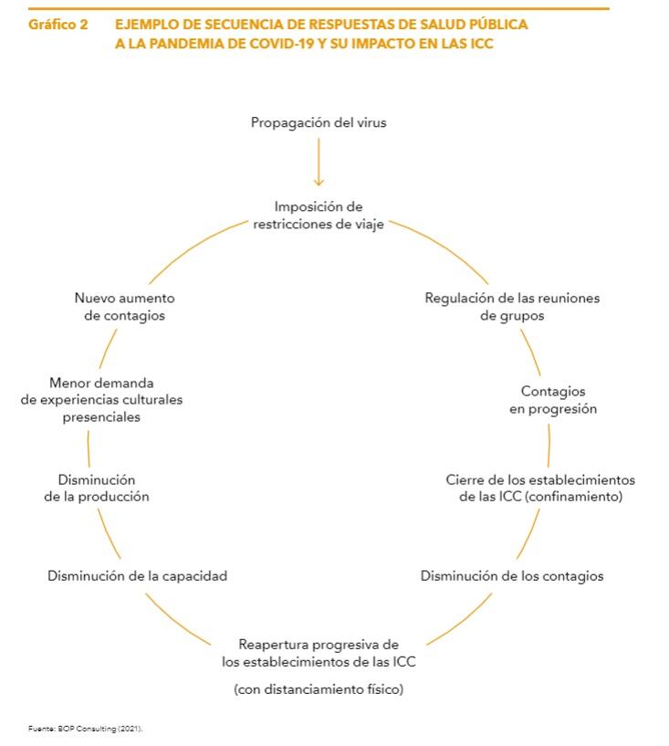 Ejemplo de secuencia de respuestas de salud pública a la pandemia de Covid-19 y su impacto en las ICC - 