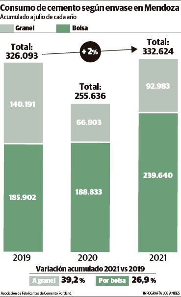 La construcción creció más de 30% en los primeros 7 meses del año / 