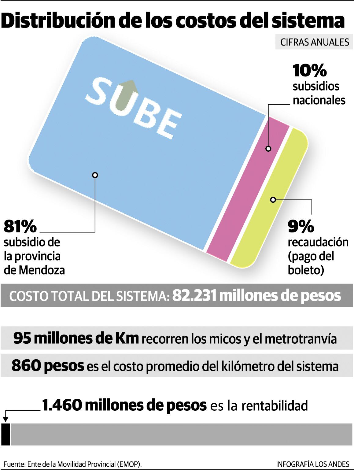 Costos del sistema de transporte de Mendoza.