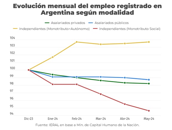 Evolución del empleo formal privado entre diciembre y mayo, según modalidad - Fundación Mediterránea